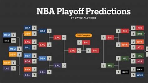NBA playoffs predictions and play.